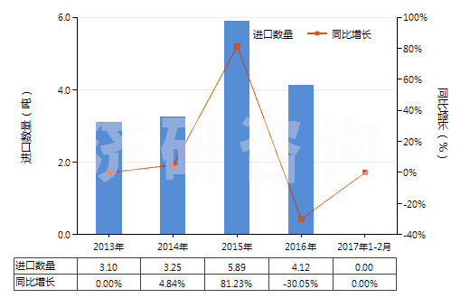 2013-2017年2月中國(guó)釹（未相混合或相互熔合）(HS28053011)進(jìn)口量及增速統(tǒng)計(jì)